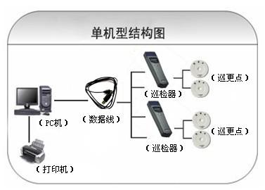 吉林船营区巡更系统六号